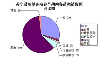 蘇寧易購服務站春節銷售盤點 食品酒水訂單占比近半，數據服務驅動精細化運營